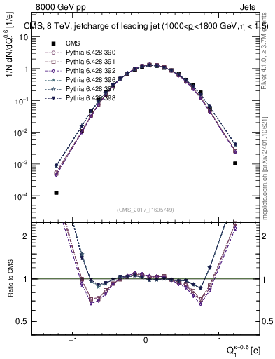 Plot of j.c in 8000 GeV pp collisions