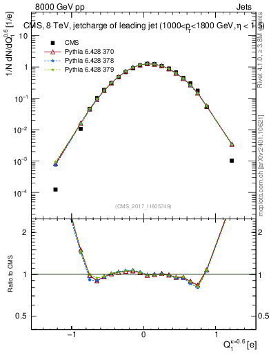 Plot of j.c in 8000 GeV pp collisions