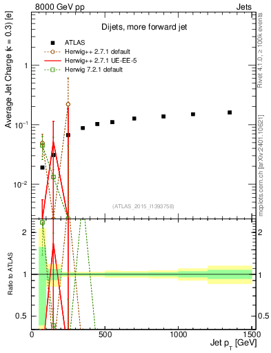 Plot of j.c-vs-j.pt in 8000 GeV pp collisions