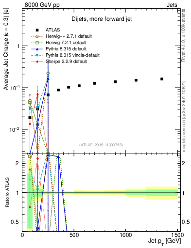 Plot of j.c-vs-j.pt in 8000 GeV pp collisions