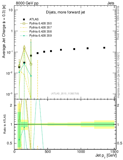 Plot of j.c-vs-j.pt in 8000 GeV pp collisions