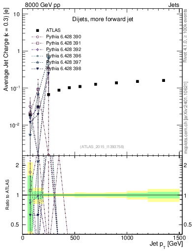 Plot of j.c-vs-j.pt in 8000 GeV pp collisions