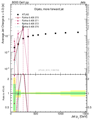 Plot of j.c-vs-j.pt in 8000 GeV pp collisions