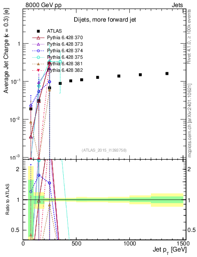 Plot of j.c-vs-j.pt in 8000 GeV pp collisions