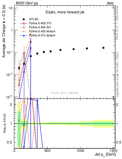 Plot of j.c-vs-j.pt in 8000 GeV pp collisions