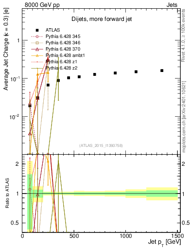 Plot of j.c-vs-j.pt in 8000 GeV pp collisions