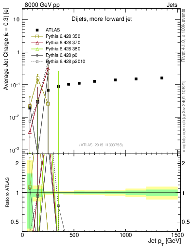 Plot of j.c-vs-j.pt in 8000 GeV pp collisions