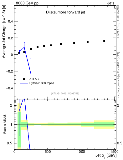 Plot of j.c-vs-j.pt in 8000 GeV pp collisions