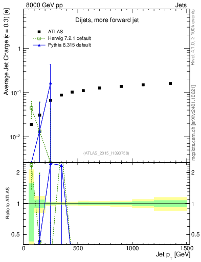 Plot of j.c-vs-j.pt in 8000 GeV pp collisions