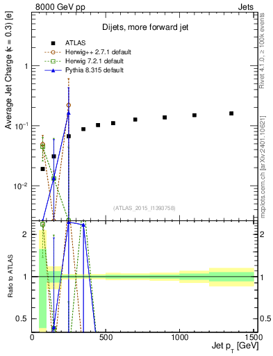 Plot of j.c-vs-j.pt in 8000 GeV pp collisions