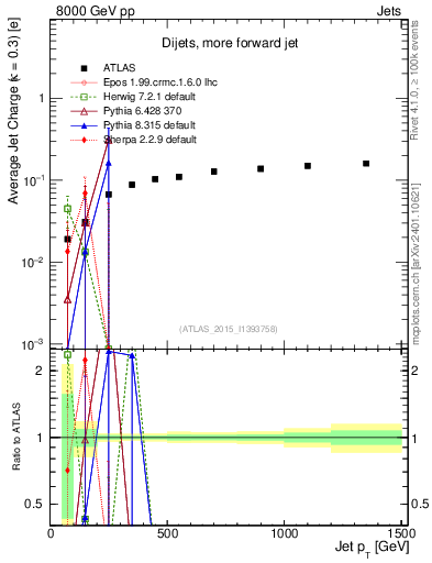 Plot of j.c-vs-j.pt in 8000 GeV pp collisions