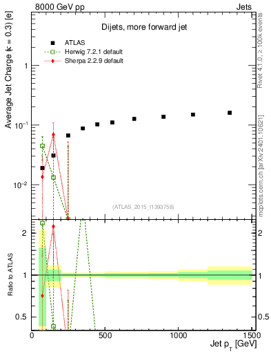 Plot of j.c-vs-j.pt in 8000 GeV pp collisions