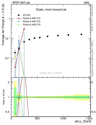 Plot of j.c-vs-j.pt in 8000 GeV pp collisions