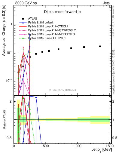 Plot of j.c-vs-j.pt in 8000 GeV pp collisions