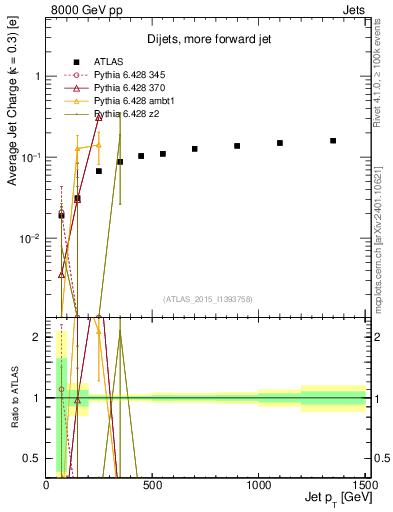 Plot of j.c-vs-j.pt in 8000 GeV pp collisions