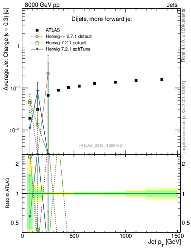 Plot of j.c-vs-j.pt in 8000 GeV pp collisions