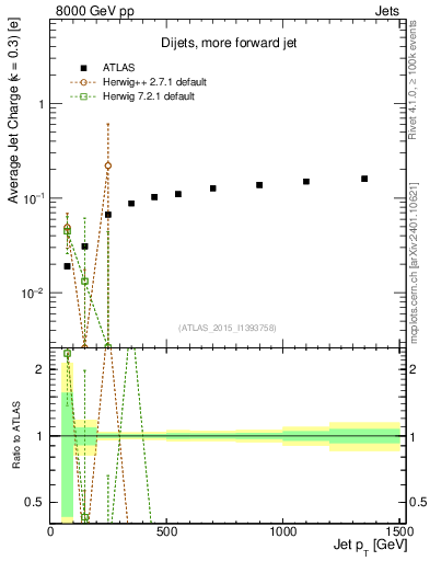 Plot of j.c-vs-j.pt in 8000 GeV pp collisions