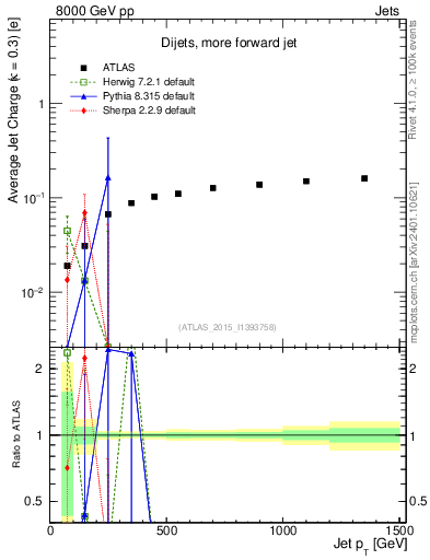 Plot of j.c-vs-j.pt in 8000 GeV pp collisions