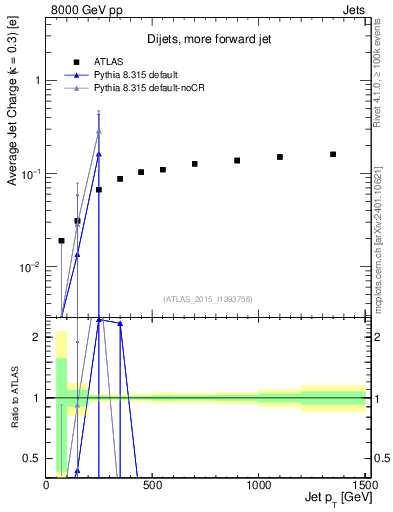 Plot of j.c-vs-j.pt in 8000 GeV pp collisions