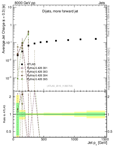 Plot of j.c-vs-j.pt in 8000 GeV pp collisions