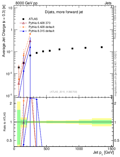 Plot of j.c-vs-j.pt in 8000 GeV pp collisions