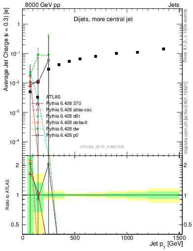 Plot of j.c-vs-j.pt in 8000 GeV pp collisions