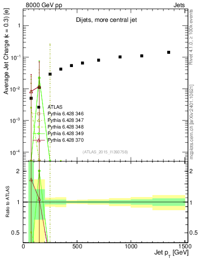 Plot of j.c-vs-j.pt in 8000 GeV pp collisions