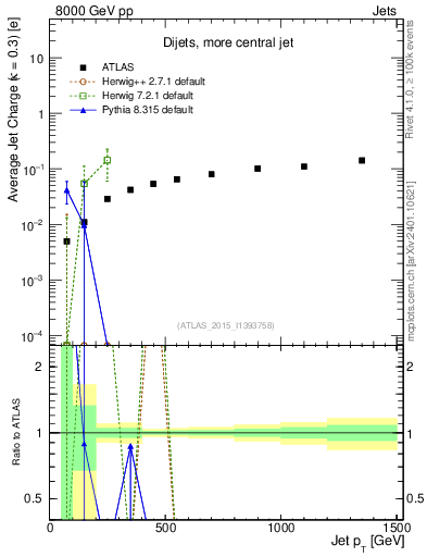 Plot of j.c-vs-j.pt in 8000 GeV pp collisions