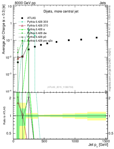 Plot of j.c-vs-j.pt in 8000 GeV pp collisions