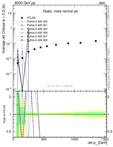 Plot of j.c-vs-j.pt in 8000 GeV pp collisions