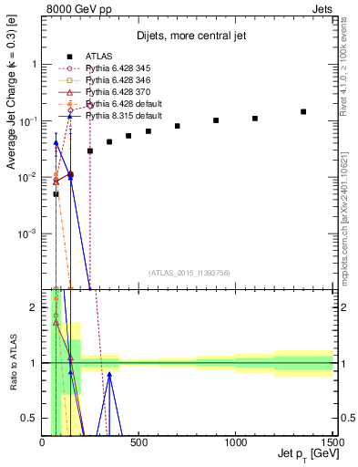 Plot of j.c-vs-j.pt in 8000 GeV pp collisions