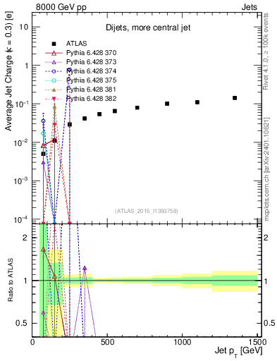Plot of j.c-vs-j.pt in 8000 GeV pp collisions