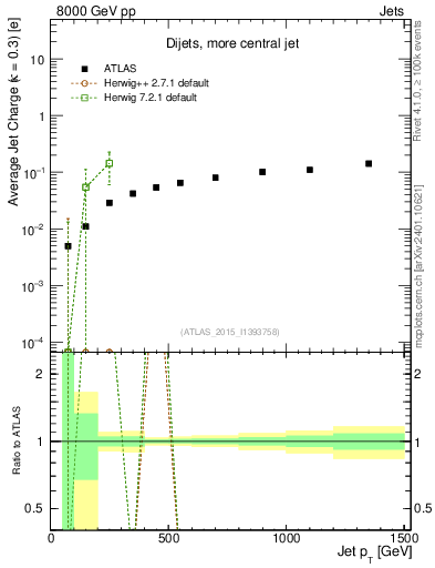 Plot of j.c-vs-j.pt in 8000 GeV pp collisions