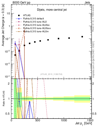 Plot of j.c-vs-j.pt in 8000 GeV pp collisions