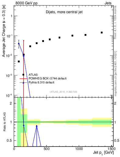Plot of j.c-vs-j.pt in 8000 GeV pp collisions