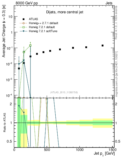 Plot of j.c-vs-j.pt in 8000 GeV pp collisions