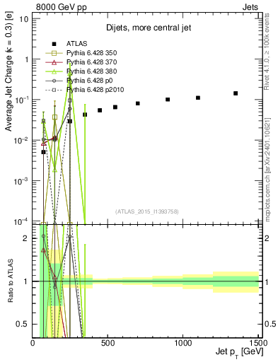 Plot of j.c-vs-j.pt in 8000 GeV pp collisions