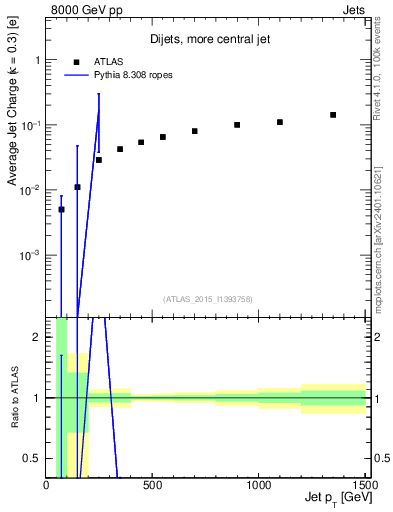Plot of j.c-vs-j.pt in 8000 GeV pp collisions