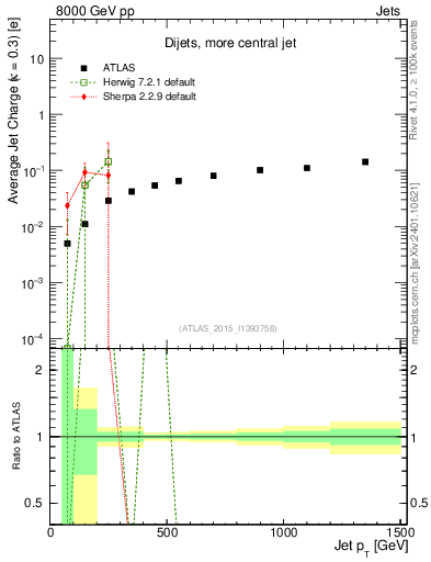 Plot of j.c-vs-j.pt in 8000 GeV pp collisions