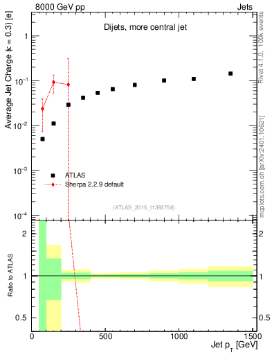 Plot of j.c-vs-j.pt in 8000 GeV pp collisions
