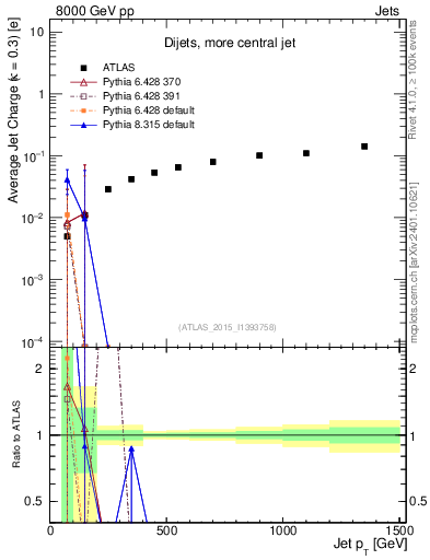 Plot of j.c-vs-j.pt in 8000 GeV pp collisions
