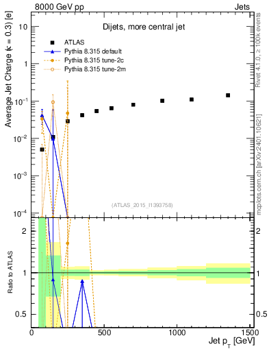 Plot of j.c-vs-j.pt in 8000 GeV pp collisions