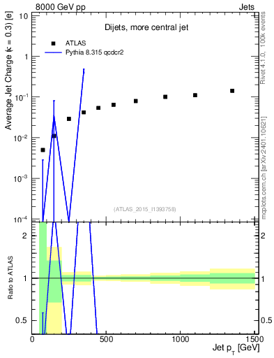 Plot of j.c-vs-j.pt in 8000 GeV pp collisions