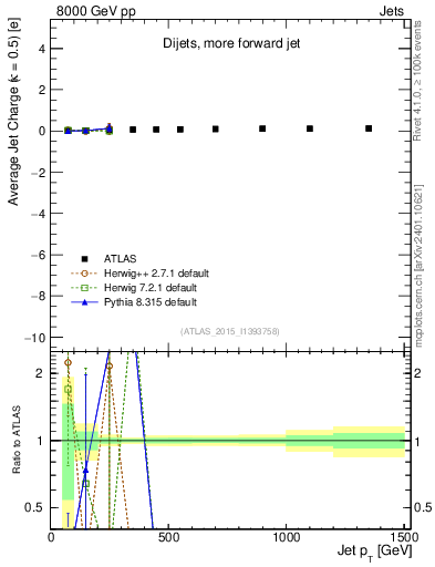 Plot of j.c-vs-j.pt in 8000 GeV pp collisions