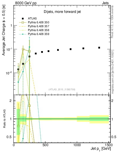 Plot of j.c-vs-j.pt in 8000 GeV pp collisions