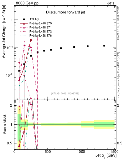 Plot of j.c-vs-j.pt in 8000 GeV pp collisions