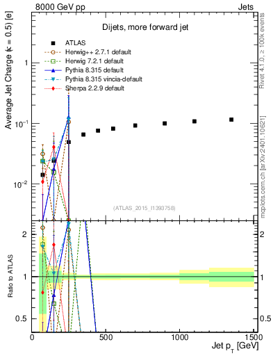 Plot of j.c-vs-j.pt in 8000 GeV pp collisions
