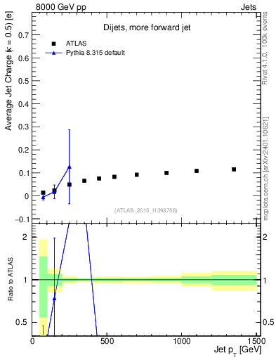 Plot of j.c-vs-j.pt in 8000 GeV pp collisions