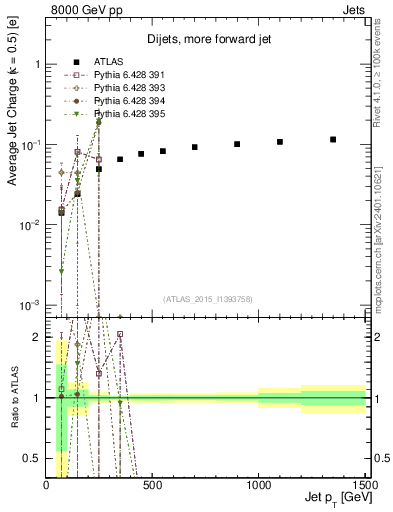 Plot of j.c-vs-j.pt in 8000 GeV pp collisions