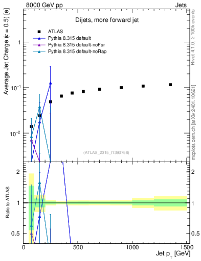 Plot of j.c-vs-j.pt in 8000 GeV pp collisions